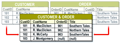 2) When two tables are combined by an outer join, any records from the base table with no matching records from the other table are included in the results