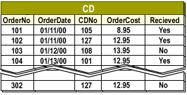 CD table with columns 1)OrderNo 2) OrderDate 3) CDNo 4) OrderCost 5) Received