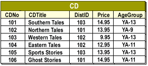 CD Table will be partitioned in 2 tables.