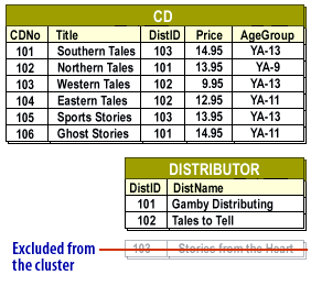 Exclude the third distributor (DistID 103) from the cluster