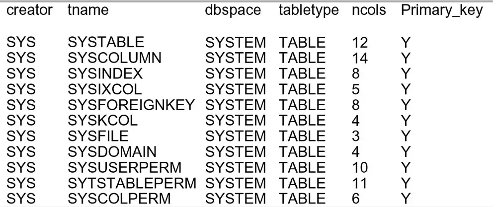 Figure 6-16: Syscatalog consisting of 1) creator 2) tname 3) dbspace 3) tabletype 4) ncols 5) Primary_key