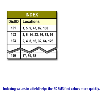 1) Indexing values in a field helps the RDBMS find values more quickly.