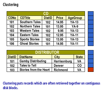 2) Clustering puts records which are often retrieved together on contiguous disk blocks