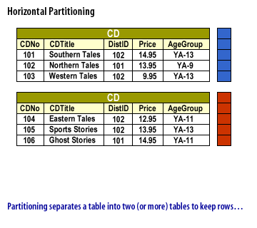 3) Partitioning separates a table into two(or more)