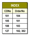 An index consisting of 1) CDNo 2) OrderNo