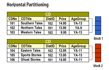 Horizontal partitioning