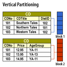 Vertical partitioning