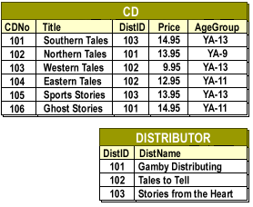 Tables 1) CD and 2) Distributor for clustering