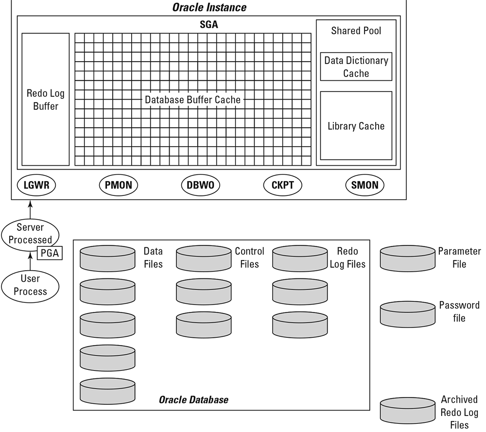 Oracle's architectural components include the instance, database, and other files and processes.