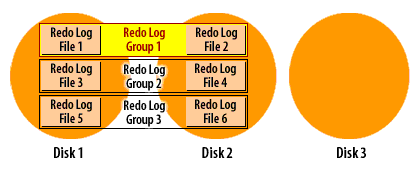 1) The redo logs are spread over disks 1 and 2. The archive log destination is disk 3. RIght now, Oracle is writing to redo log group 1