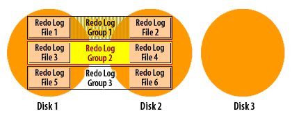 2) A log switch has occurred, and Oracle is now writing to redo log group 2.