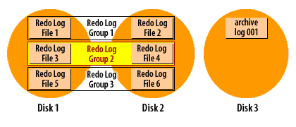3) At some point after the log switch, Oracle will copy one of the group 1 members to the archive log destination.