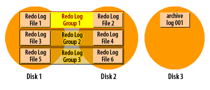 5) Oracle fills group 3, and rolls back around to group 1. The archiver has fallen a bit behind. Group 2 has not been archived yet.