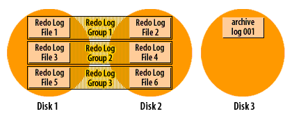 6) Oracle fills group 1, but cannot advance to group2 because it has not been archived yet. This is not good, because now Oracle has to wait.