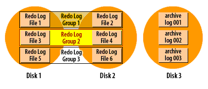 8)Oracle is now free to overwrite redo log group 2, so the log switch can occur. The process continues ad infinitum.