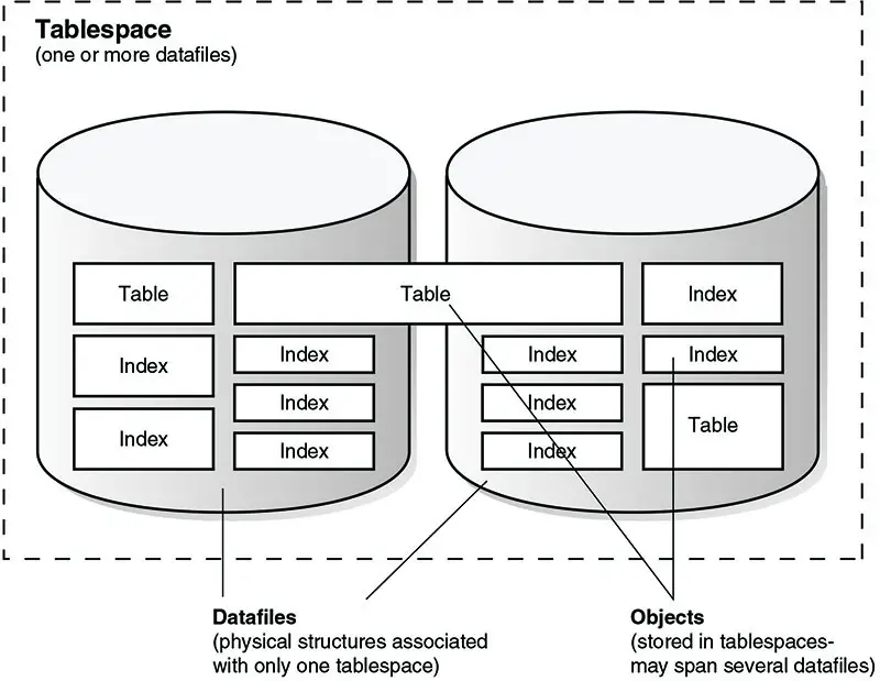 Figure 3-1 Datafiles and Table Objects within a Tablespace