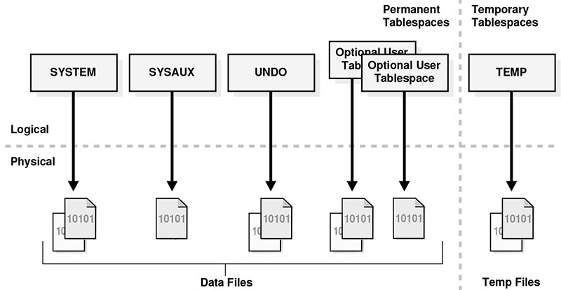 Figure 3-6: Tablespaces