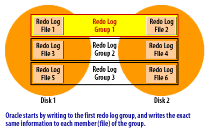 1) Oracle starts by writing to the first redo log group, and writes the exact same information to each member file of the group