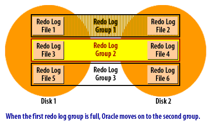 2) When the first redo log group is full, Oracle moves on to the second group.