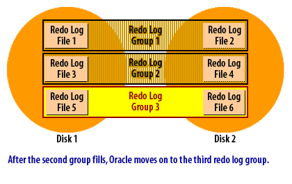 3) After the second group fills, Oracle moves on to the third redo log group.