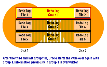 4) After the third and last group fills, Oracle starts the cycle over again with group 1. Information previously in group1 is overwritten