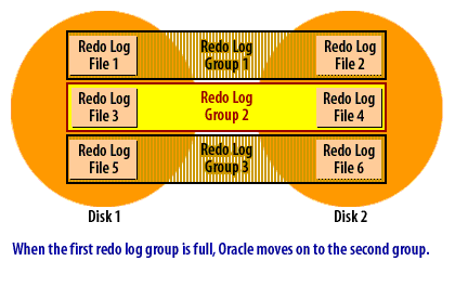 5) When the first redo log group is full, Oracle moves on to the second group.