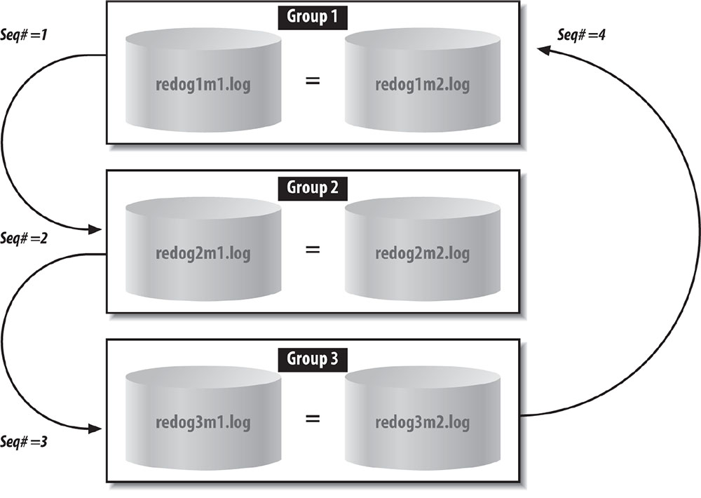 Cycling redo logs