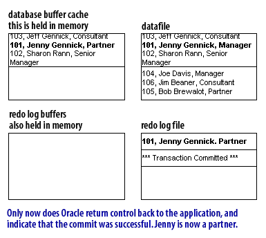10) Only now does Oracle return control back to the application, and indicate that the commit was successful.