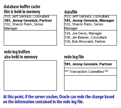 11) At this point, if the server crashes, Oracle can redo the change based on the information contained in the redo log file.