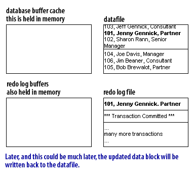 12) Later and this could be much later, the updated data block will be written back to the datafile.