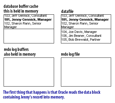 3) The first thing that happens is that Oracle reads the data block containing Jenny's record into memory 