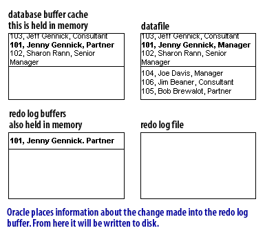 5) Oracle places information about the change made into the redo log buffer. From here it will be written to disk