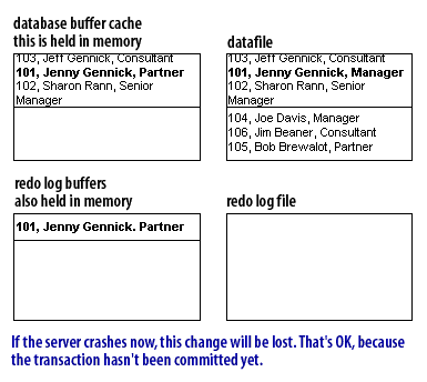 6) If the server crashes now, this change will be lost. That is OK, because the transaction has not been committed yet.