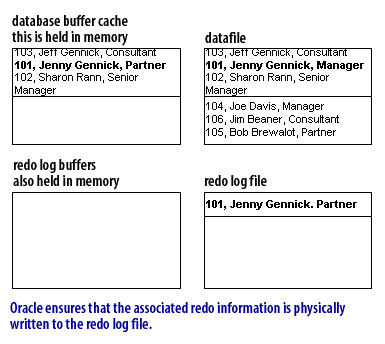 8) Oracle ensures that the associated redo information is physically written to the redo log file.