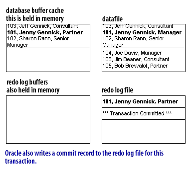 9) Oracle also writes a commit record to the redo log file for this transaction