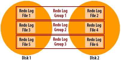 Multiplexing redo log groups to have the Oracle software write 2 or more copies of each log file