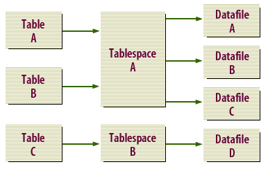 In the first example, Table A maps to Tablespace A, which maps to Datafile A.