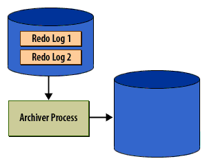 1) As changes are made to an Oracle database, a log of those changes is written to the redo log files.