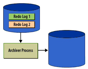 2) As each redo log is filled, the archiver process will begin to copy it to the archive.