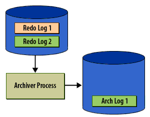 3) The archiver will more or less keep up with the log writer