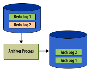4) If the log writer gets far enough ahead to fill up all the redo log files, then database users will be forced to wait while the archiver copies another file