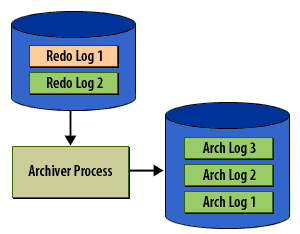 6) Once a log file has been copied, processing will resume. The archived log files preserve a record of all changes and is used for disaster recovery.