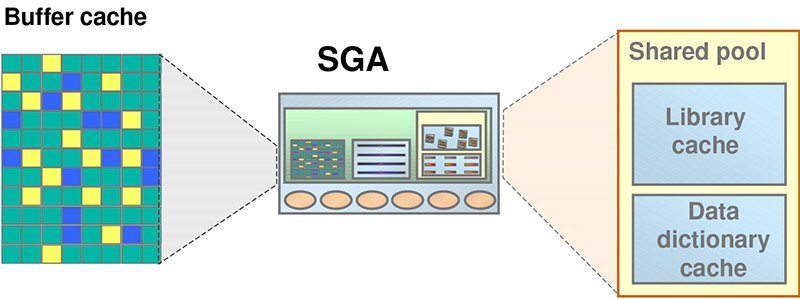 1) Buffer cache, 2) SGA, and 3) Shared Pool