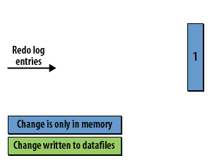 1)As changes are made to the database, they are quickly recorded in the redo log
