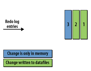 3) The database writer will write out some changes. Here, the changes for entires 1 and 2 have been written to the datafiles.