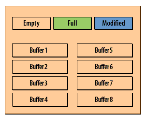 1) When a database first starts, all the database buffers are empty.