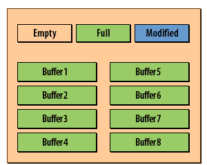 2) As queries are executed, the cache begins to fill up. Blocks are read from disk and placed in the buffers.
