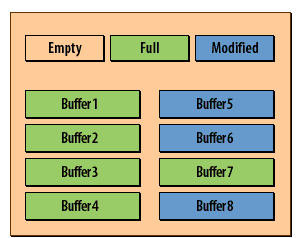 4) The database writer periodically checks for modified blocks and writes them back to disk.