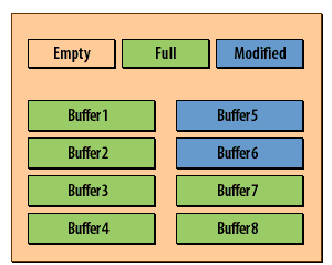 5) Modified blocks are written to disk, but also kept in memory in case they are needed again.