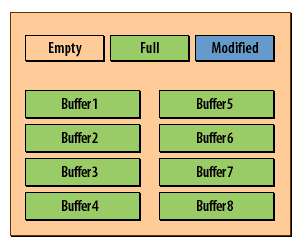 6) If database activity slows, the database writer will catch up. Here the buffers are full but all changes have been written.